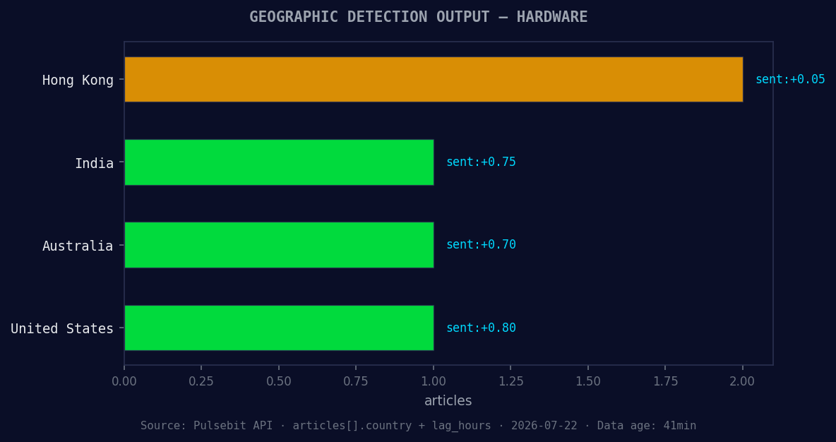 Geographic detection output for hardware. Hong Kong leads wi
