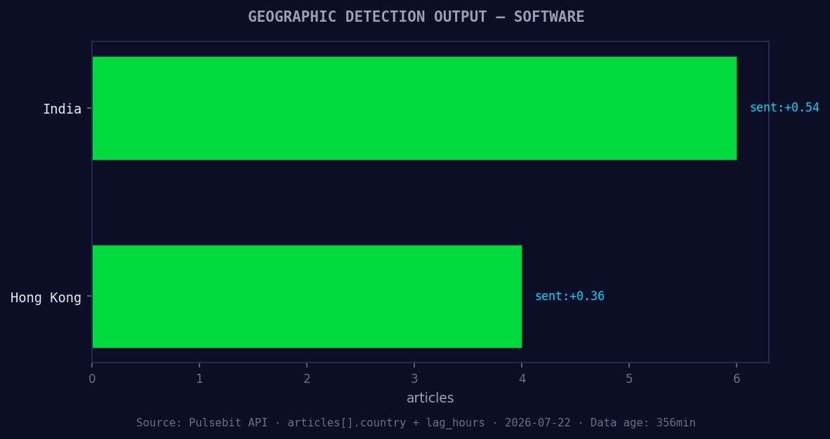 Geographic detection output for software. India leads with 6