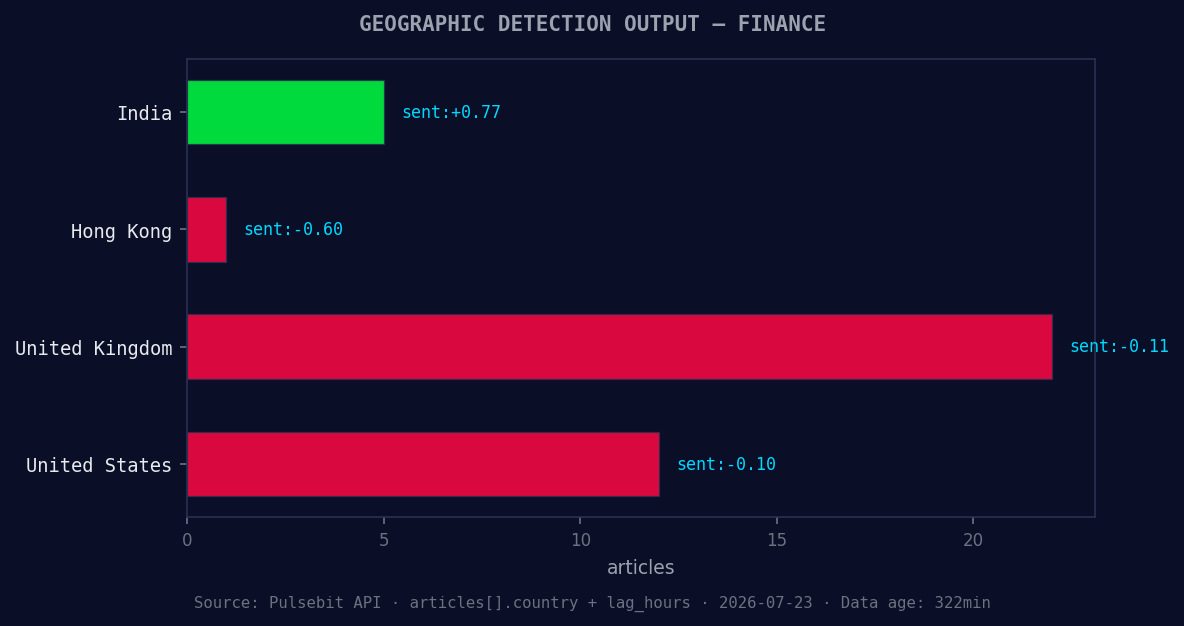 Geographic detection output for finance. India leads with 5 