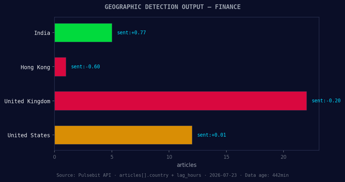 Geographic detection output for finance. India leads with 5 