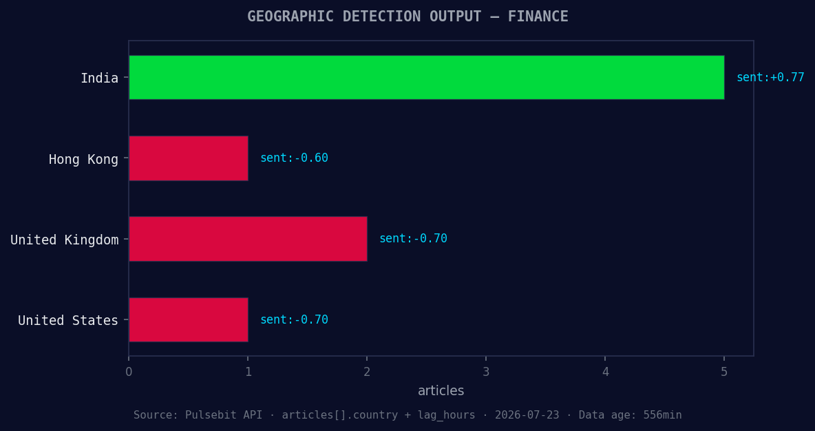 Geographic detection output for finance. India leads with 5 