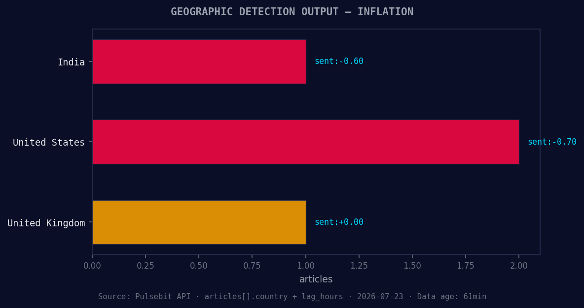 Geographic detection output for inflation. India leads with 