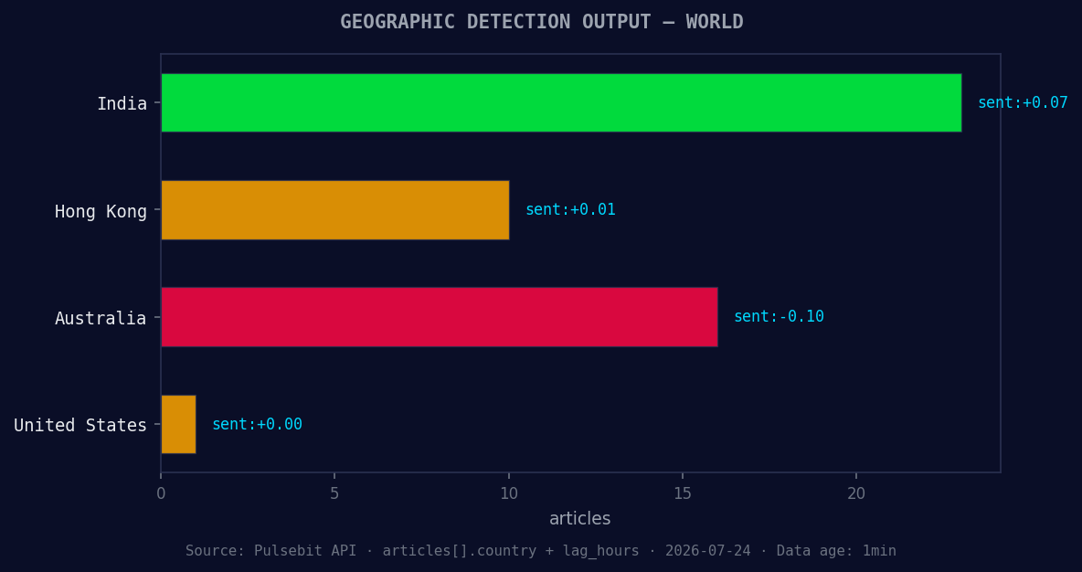 Geographic detection output for world. India leads with 23 a
