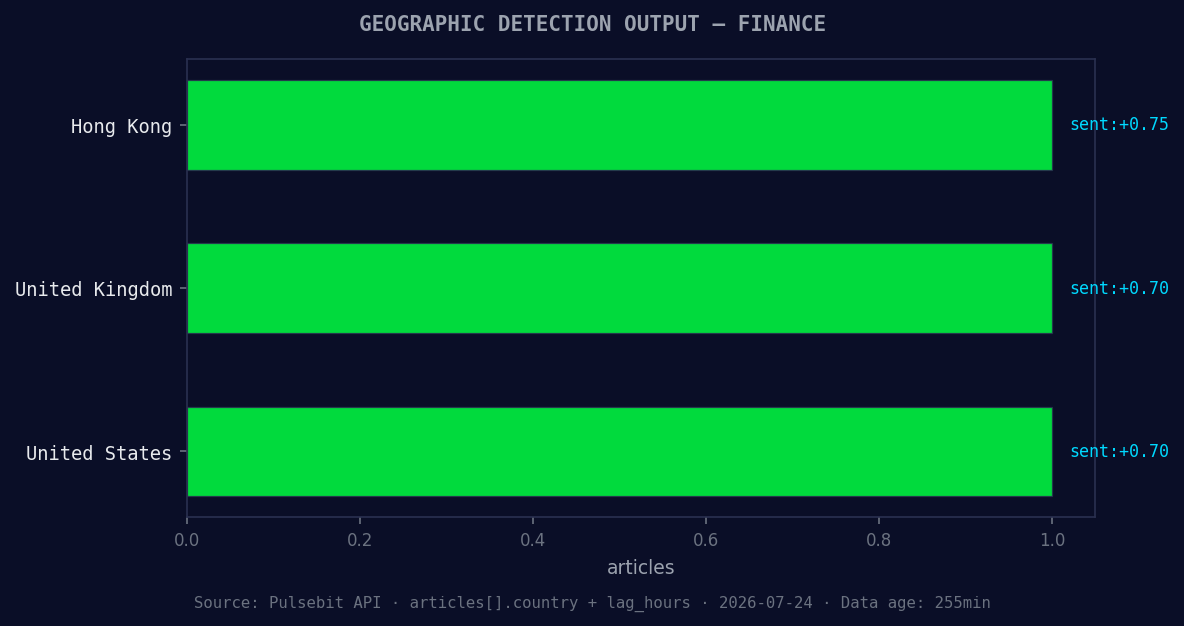 Geographic detection output for finance. Hong Kong leads wit