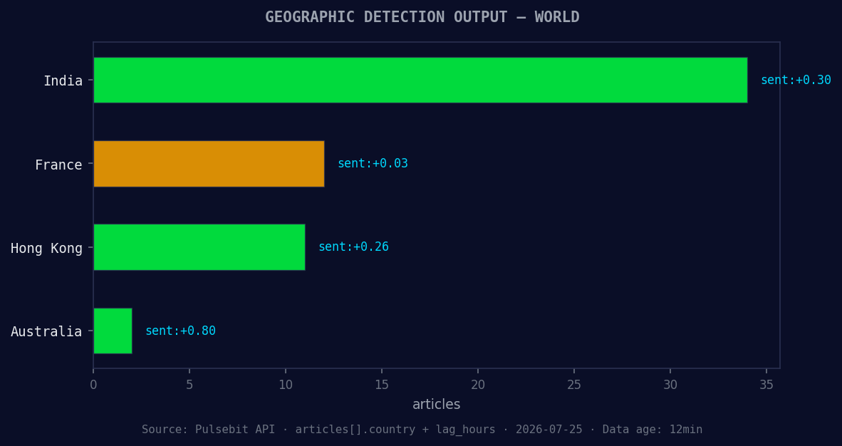 Geographic detection output for world. India leads with 34 a
