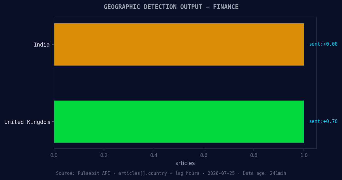 Geographic detection output for finance. India leads with 1 