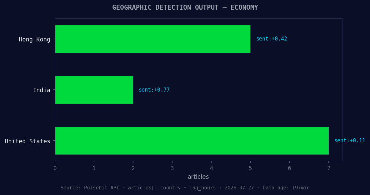 Geographic detection output for economy. Hong Kong leads wit