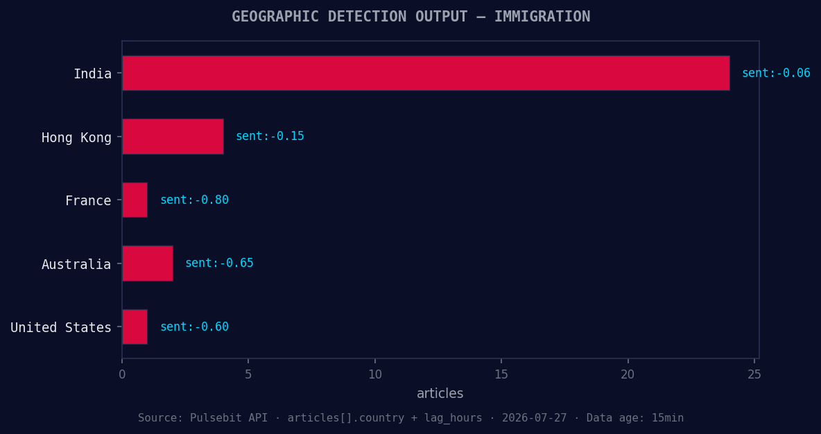 Geographic detection output for immigration. India leads wit