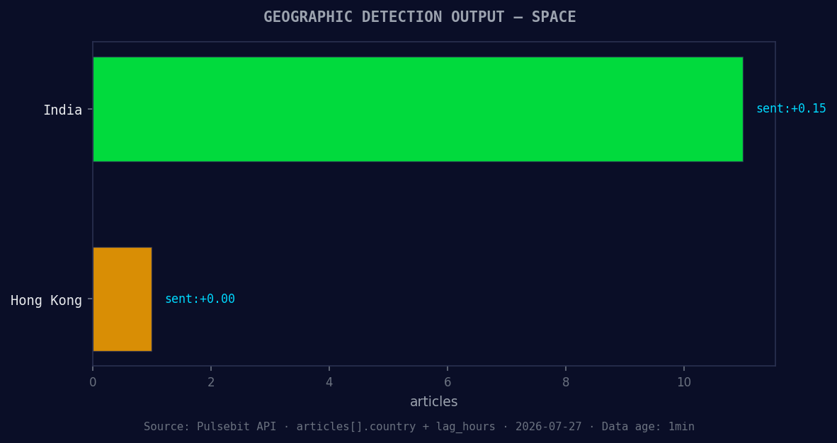 Geographic detection output for space. India leads with 11 a