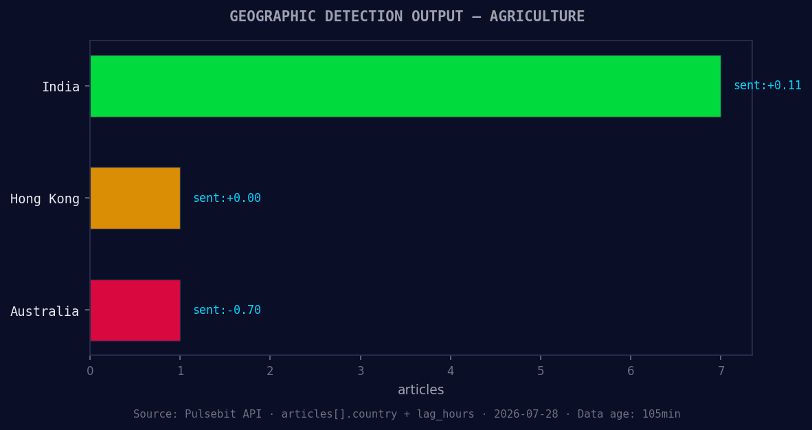 Geographic detection output for agriculture. India leads wit