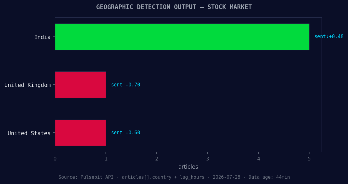 Geographic detection output for stock market. India leads wi