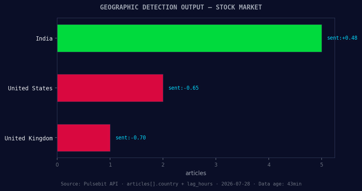 Geographic detection output for stock market. India leads wi