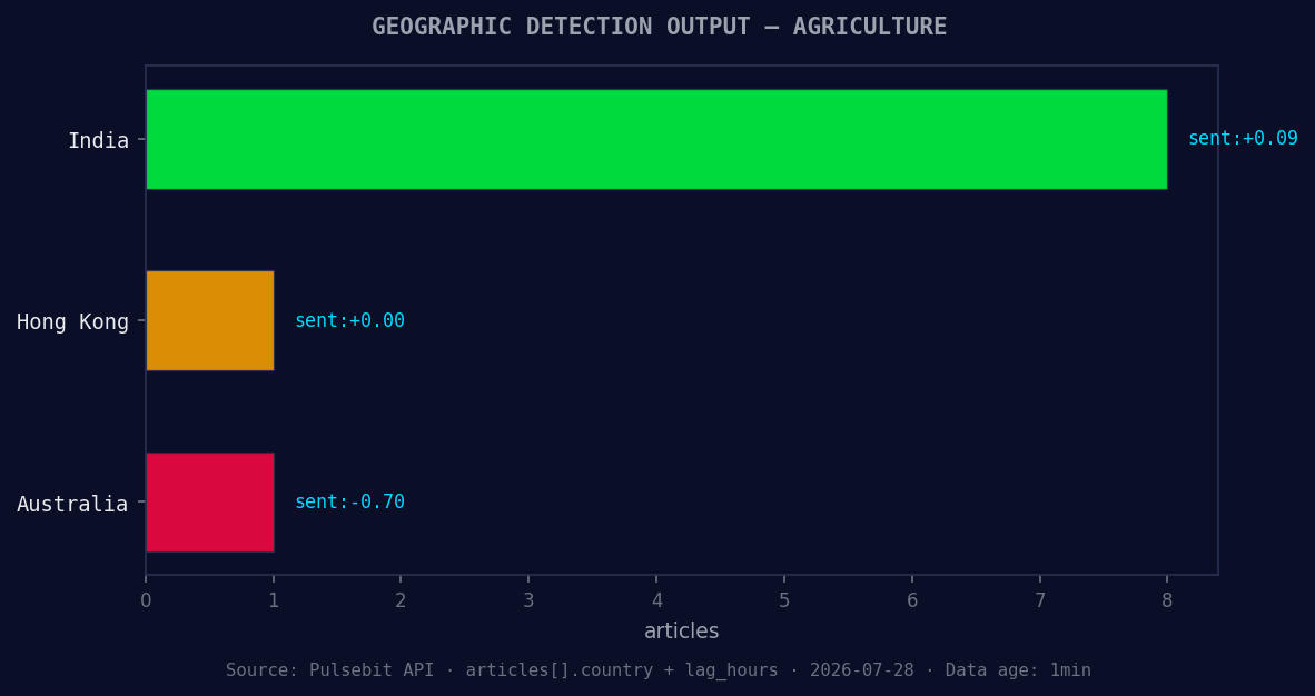 Geographic detection output for agriculture. India leads wit
