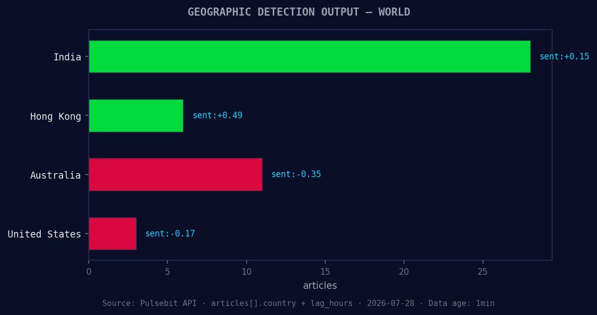 Geographic detection output for world. India leads with 28 a