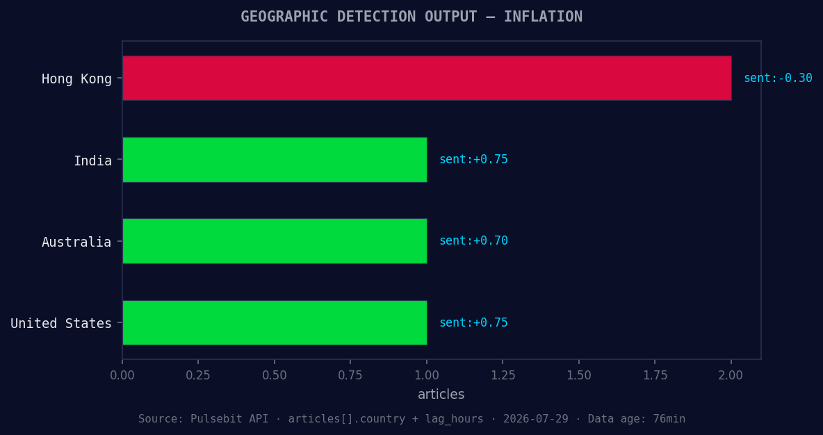 Geographic detection output for inflation. Hong Kong leads w