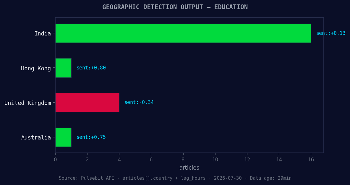 Geographic detection output for education. India leads with 