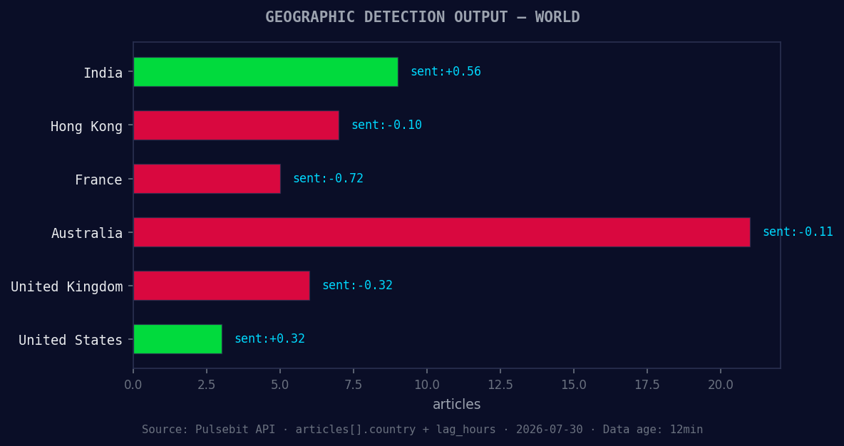 Geographic detection output for world. India leads with 9 ar