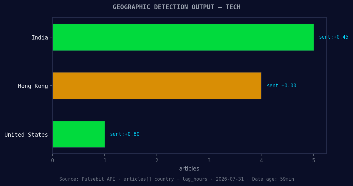 Geographic detection output for tech. India leads with 5 art