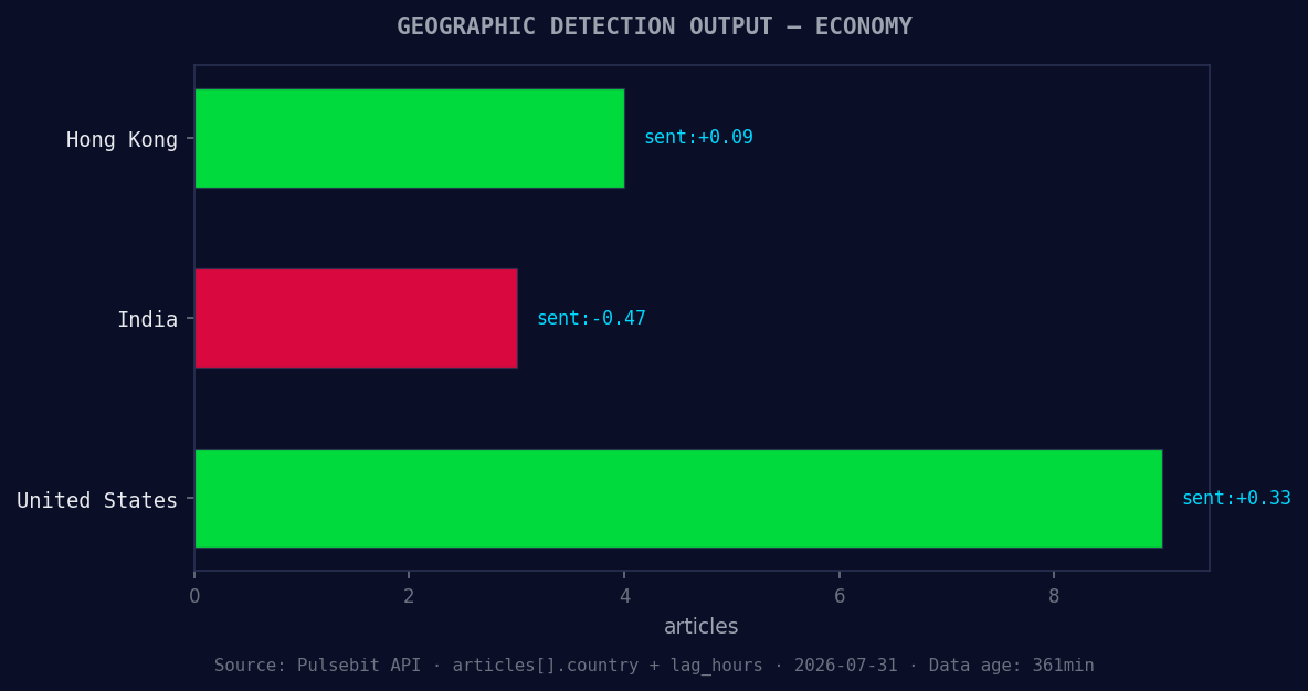 Geographic detection output for economy. Hong Kong leads wit