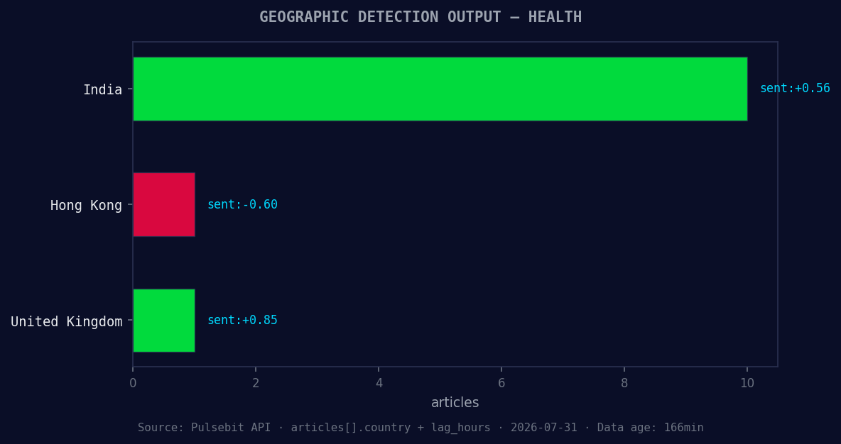 Geographic detection output for health. India leads with 10 