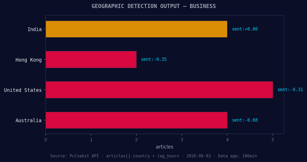 Geographic detection output for business. India leads with 4