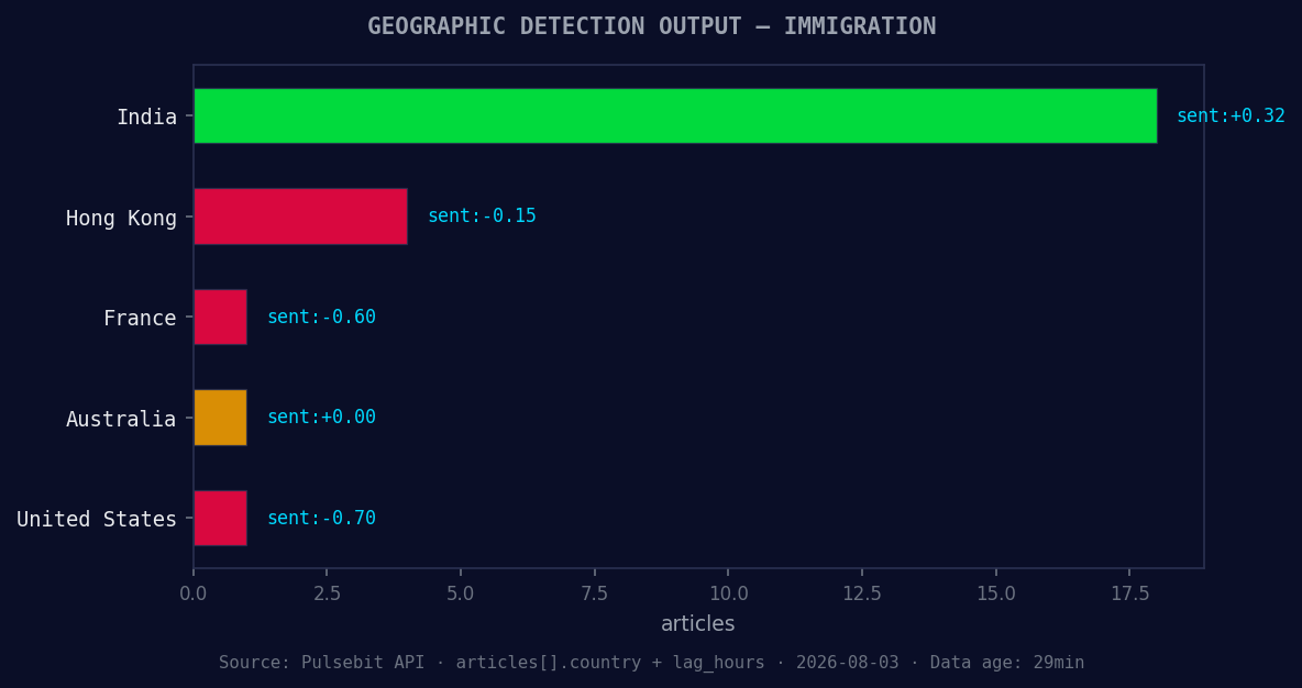 Geographic detection output for immigration. India leads wit