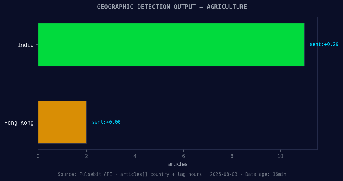 Geographic detection output for agriculture. India leads wit