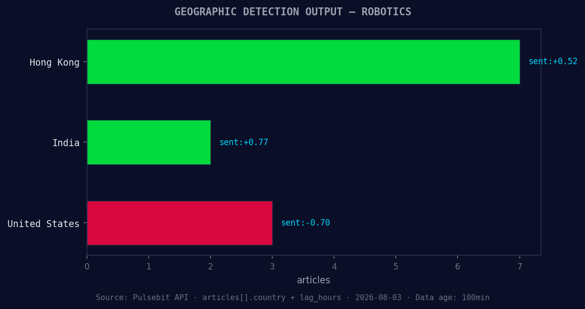Geographic detection output for robotics. Hong Kong leads wi