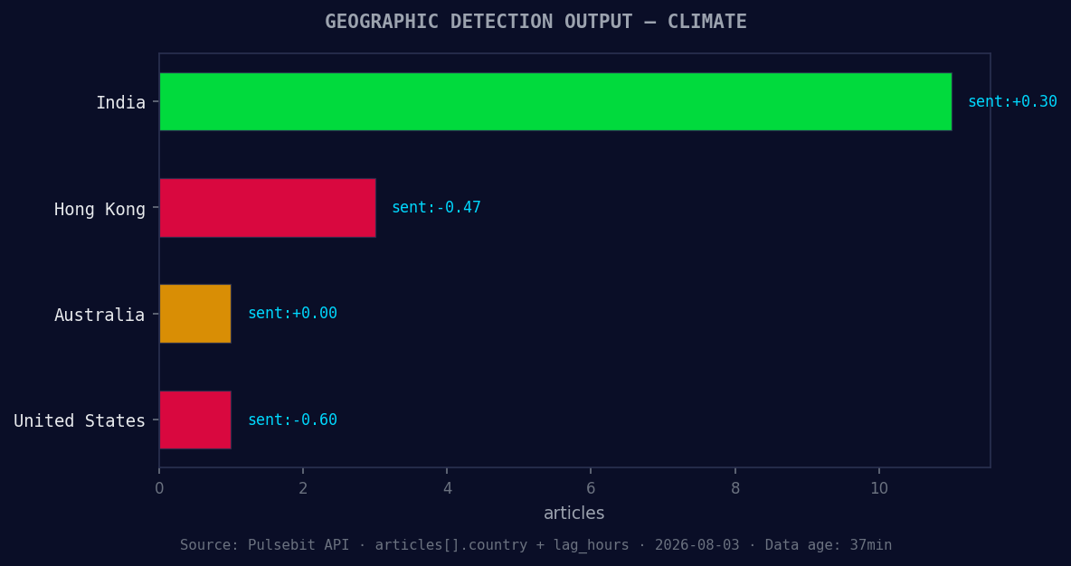 Geographic detection output for climate. India leads with 11