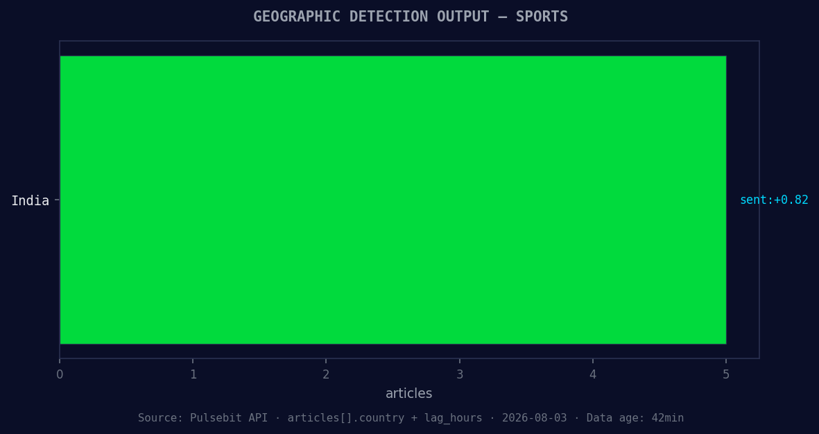 Geographic detection output for sports. India leads with 5 a