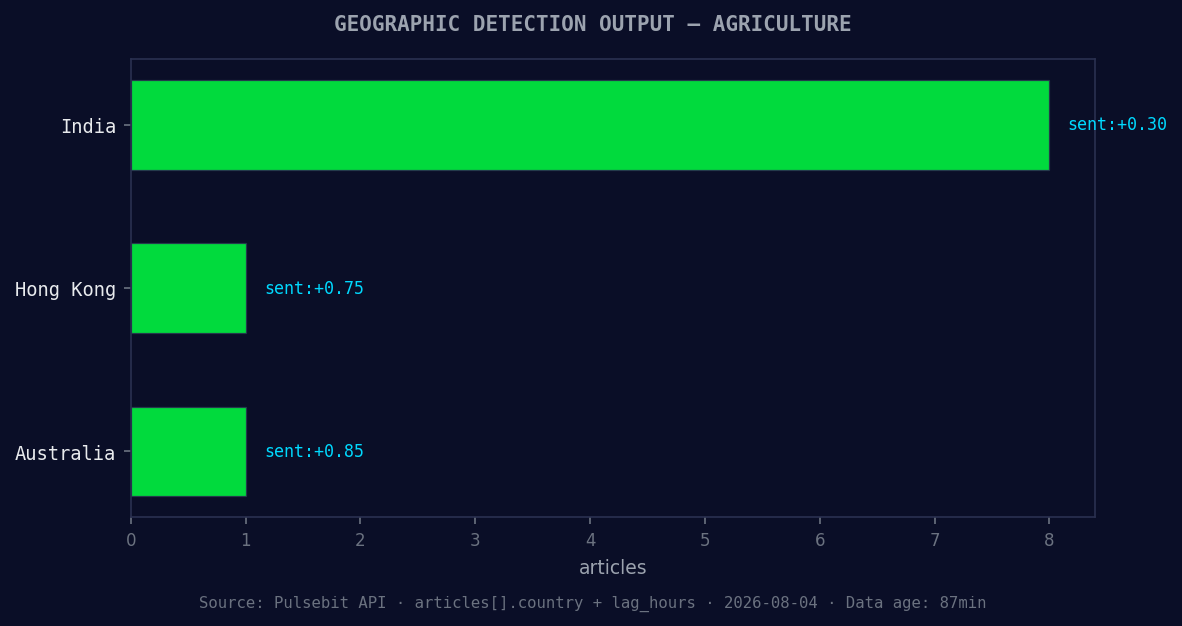 Geographic detection output for agriculture. India leads wit