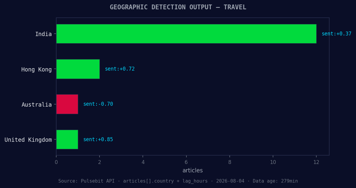Geographic detection output for travel. India leads with 12 