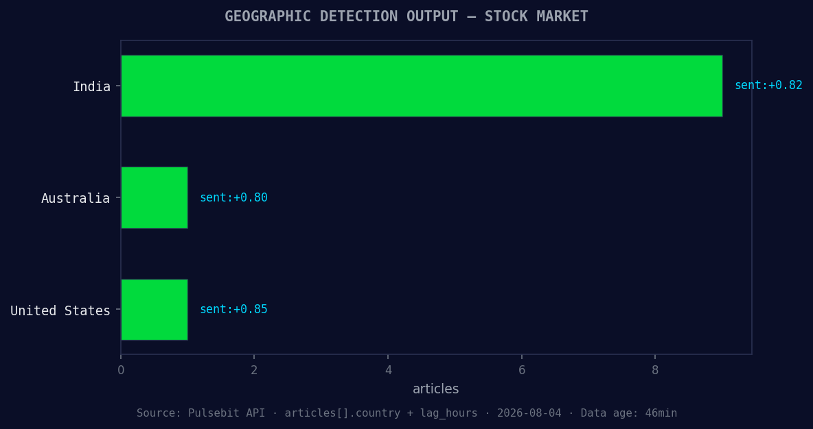Geographic detection output for stock market. India leads wi