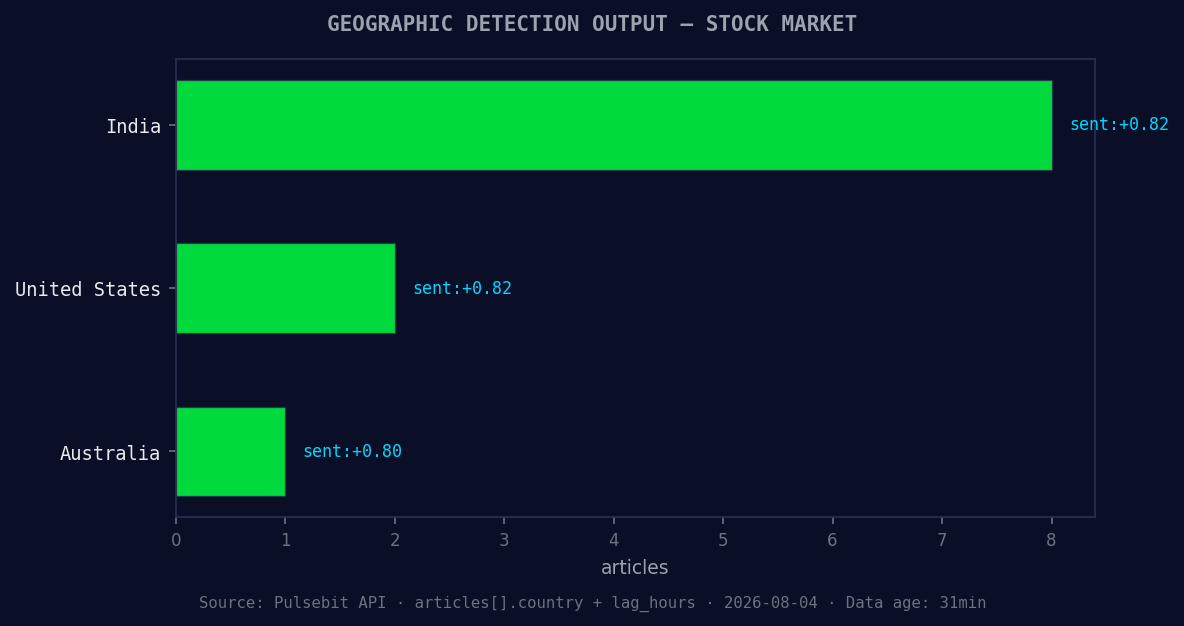 Geographic detection output for stock market. India leads wi