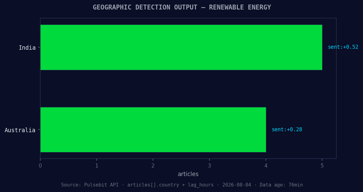 Geographic detection output for renewable energy. India lead