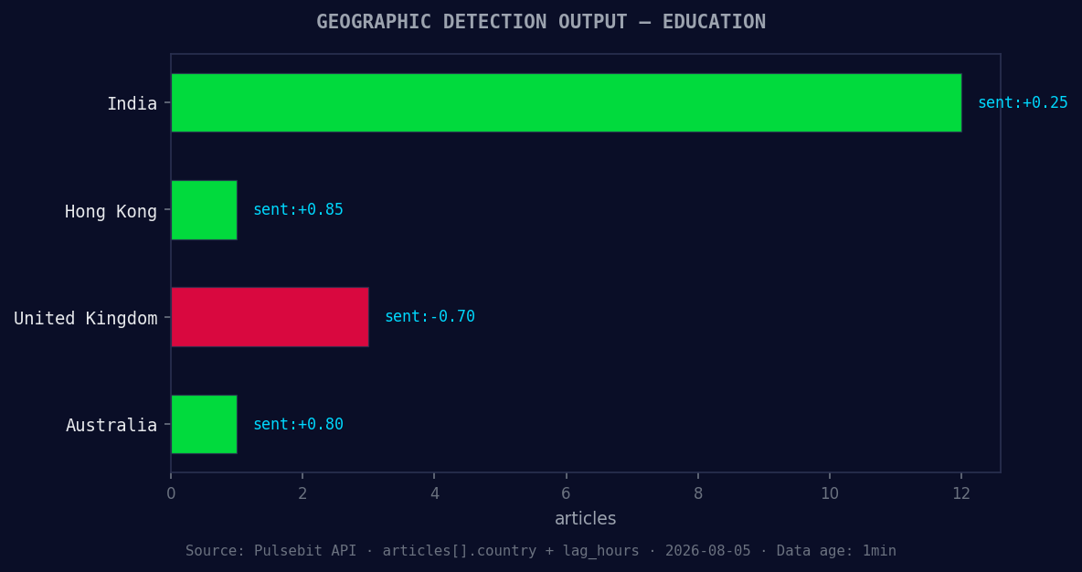 Geographic detection output for education. India leads with 