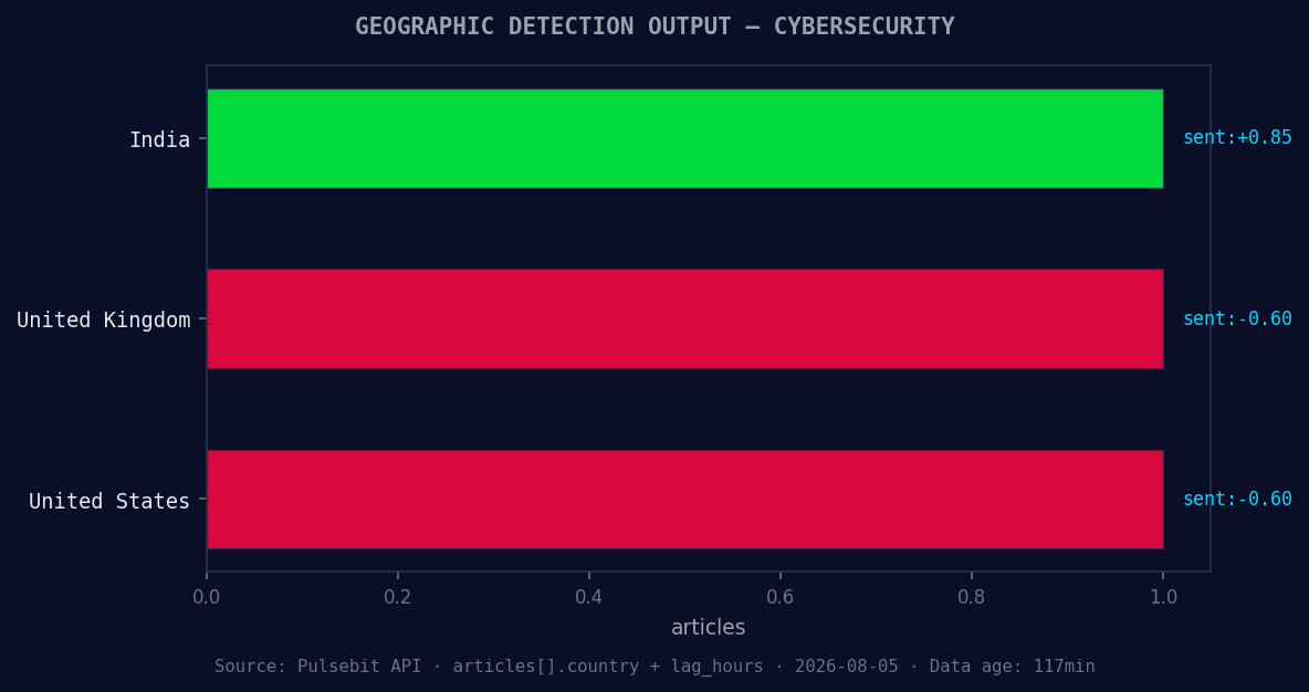 Geographic detection output for cybersecurity. India leads w