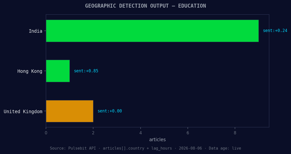 Geographic detection output for education. India leads with 
