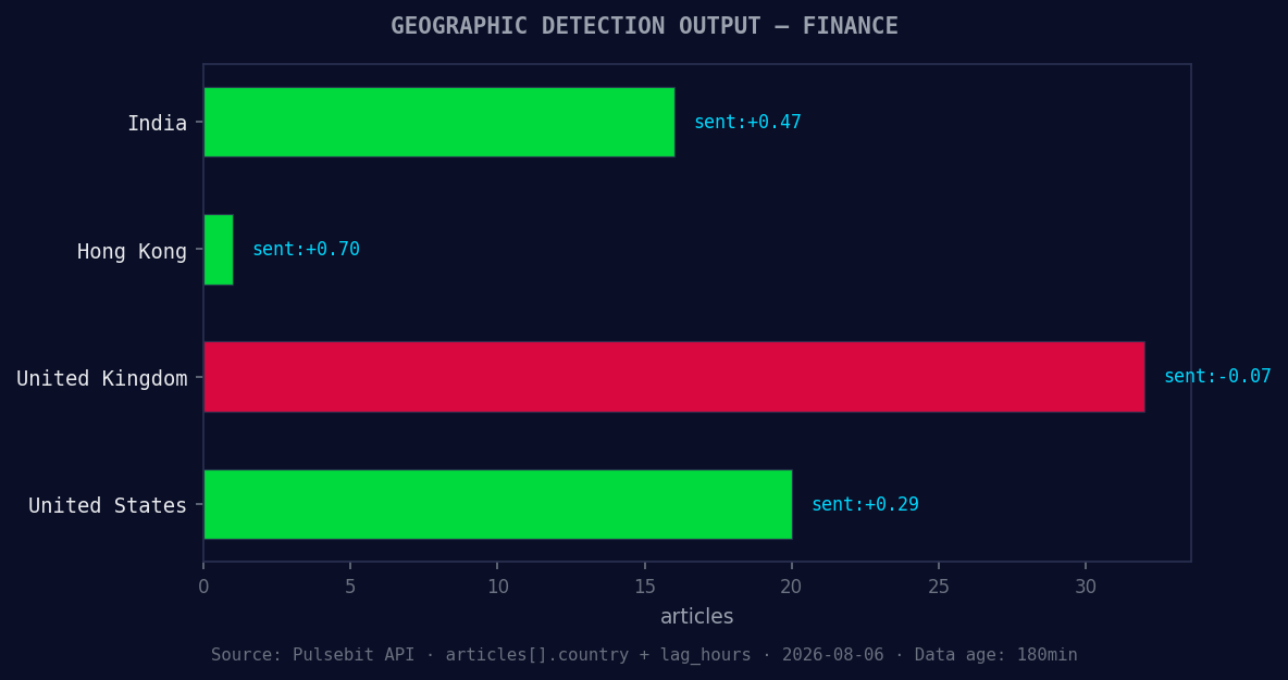 Geographic detection output for finance. India leads with 16
