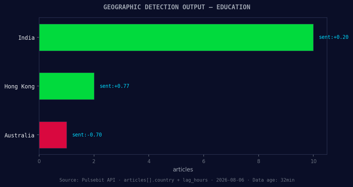 Geographic detection output for education. India leads with 
