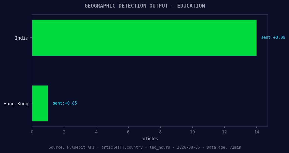 Geographic detection output for education. India leads with 