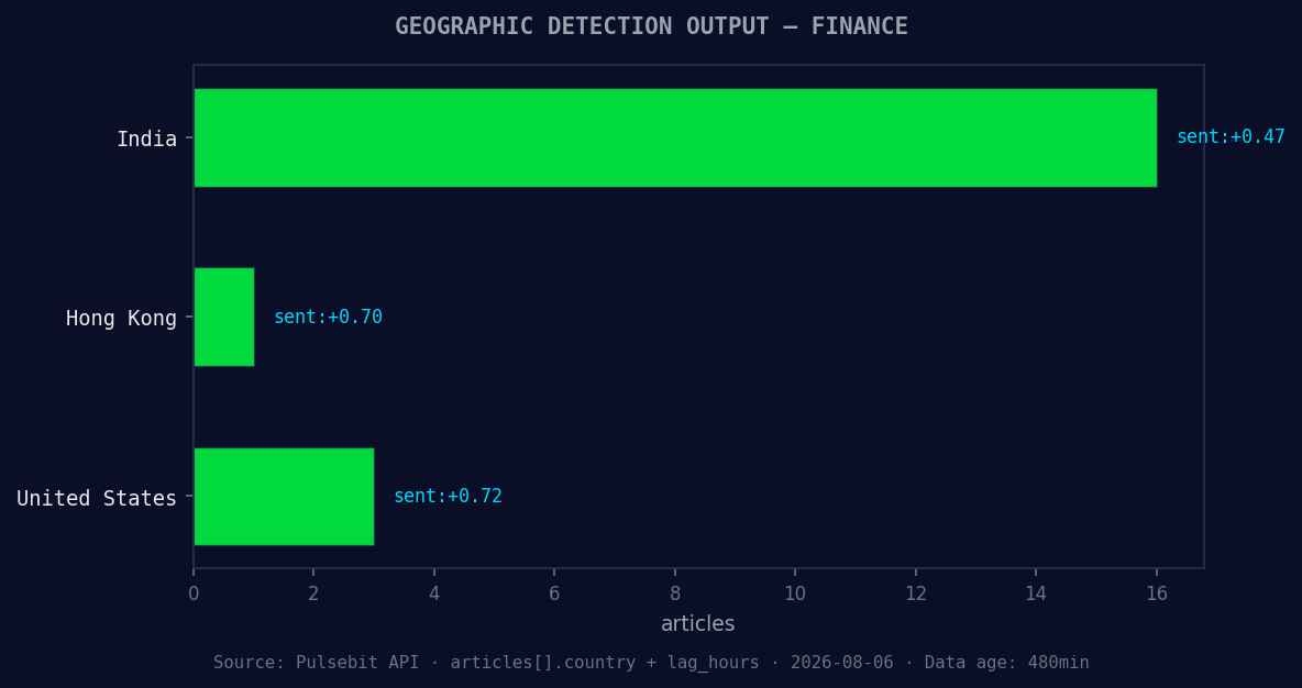 Geographic detection output for finance. India leads with 16