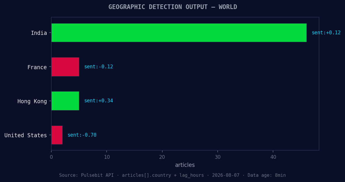 Geographic detection output for world. India leads with 46 a
