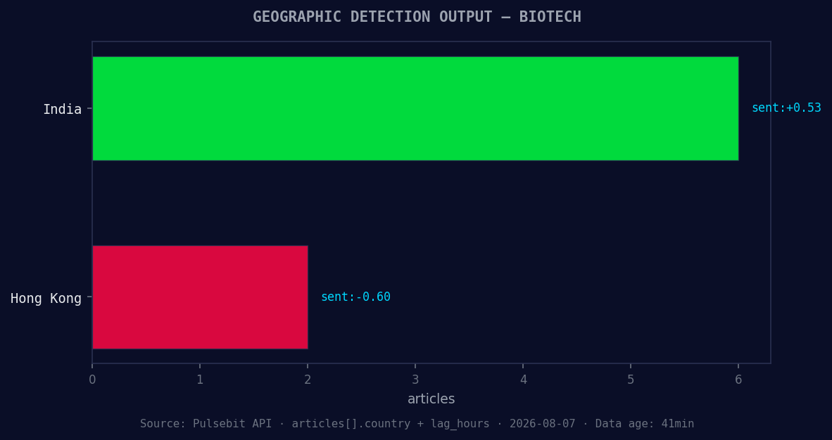 Geographic detection output for biotech. India leads with 6 