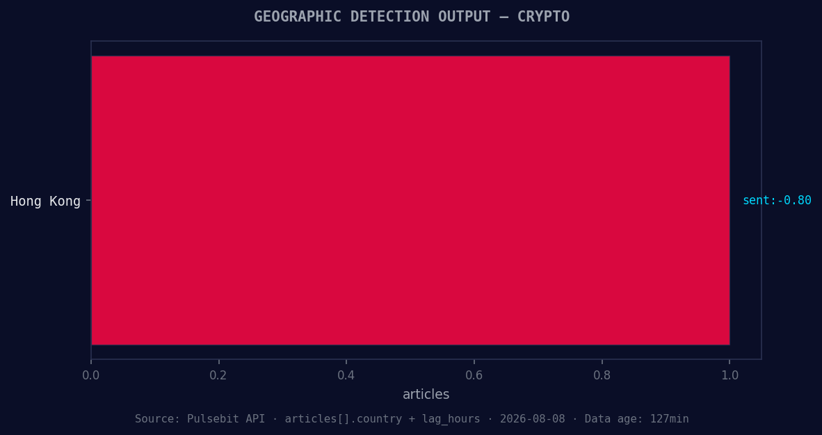 Geographic detection output for crypto. Hong Kong leads with