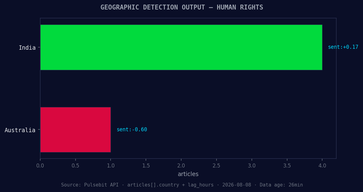Geographic detection output for human rights. India leads wi