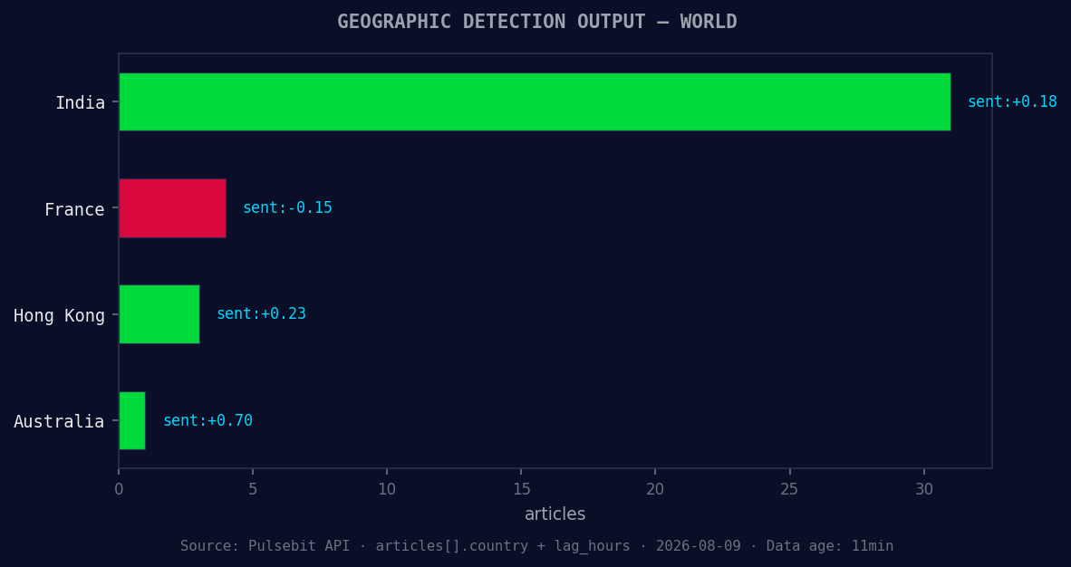 Geographic detection output for world. India leads with 31 a