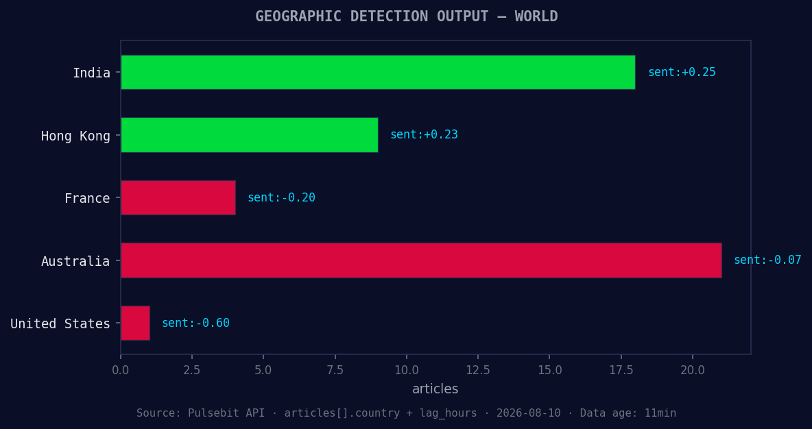 Geographic detection output for world. India leads with 18 a