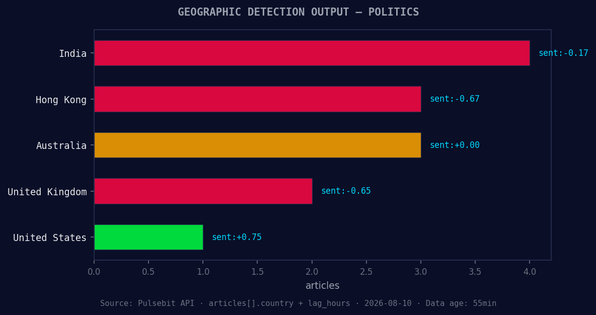 Geographic detection output for politics. India leads with 4