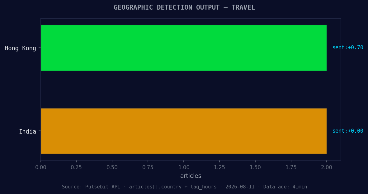 Geographic detection output for travel. Hong Kong leads with